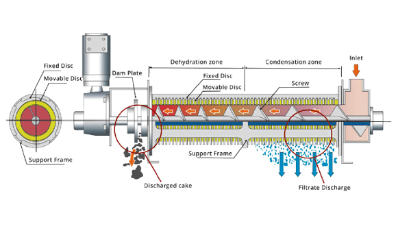 Sludge Dewatering, Drying, Solid/Liquid Separation | VOR - vor